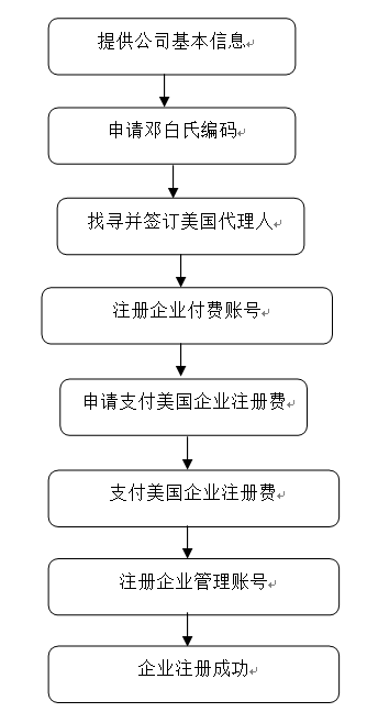美國FDA企業注冊服務
