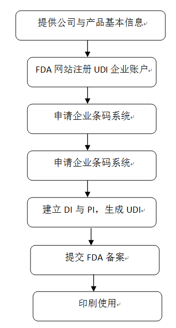 美國UDI申請服務