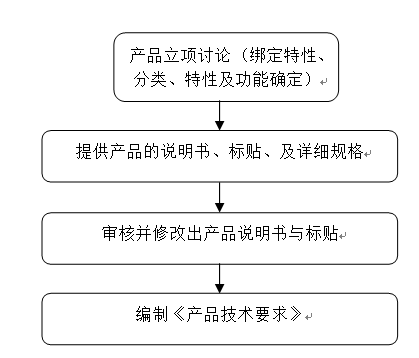 產(chǎn)品技術(shù)要求、臨床評價編寫服務(wù)