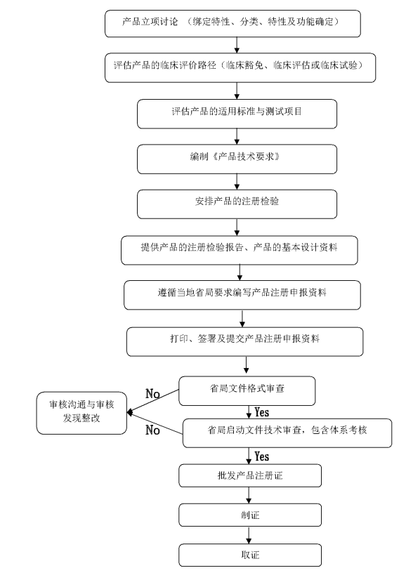 II類和III類醫療器械注冊證代理申請