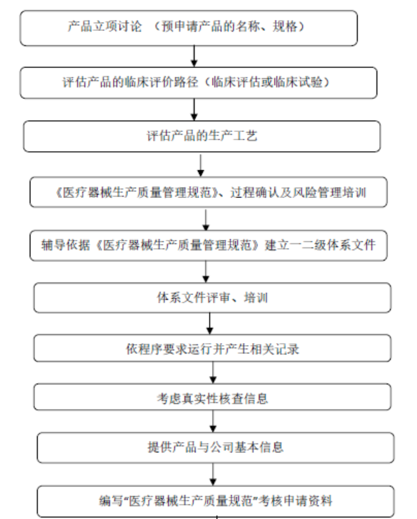 國內醫療器械GMP體系輔導