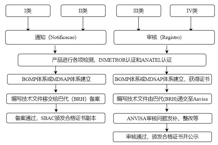 巴西ANVISA注冊代理服務